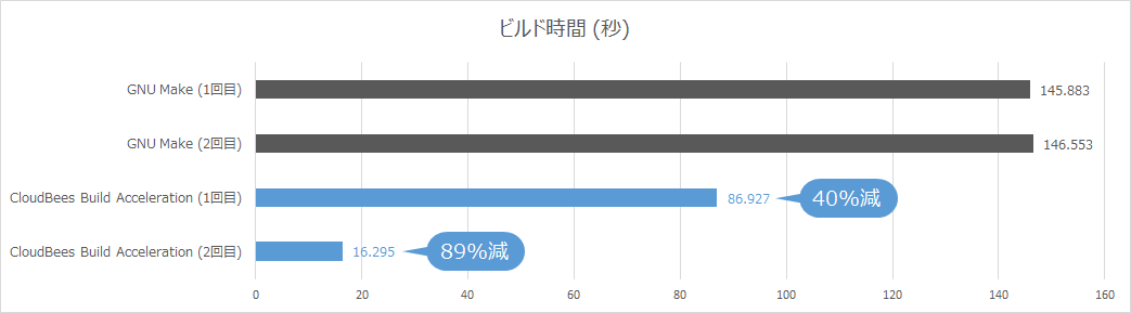 CloudBees Build Acceleration を利用してビルド高速化を体験してみた - Devplatform blog