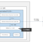 GitHub Actions Runner Controller を使ってワークフローを実行してみた