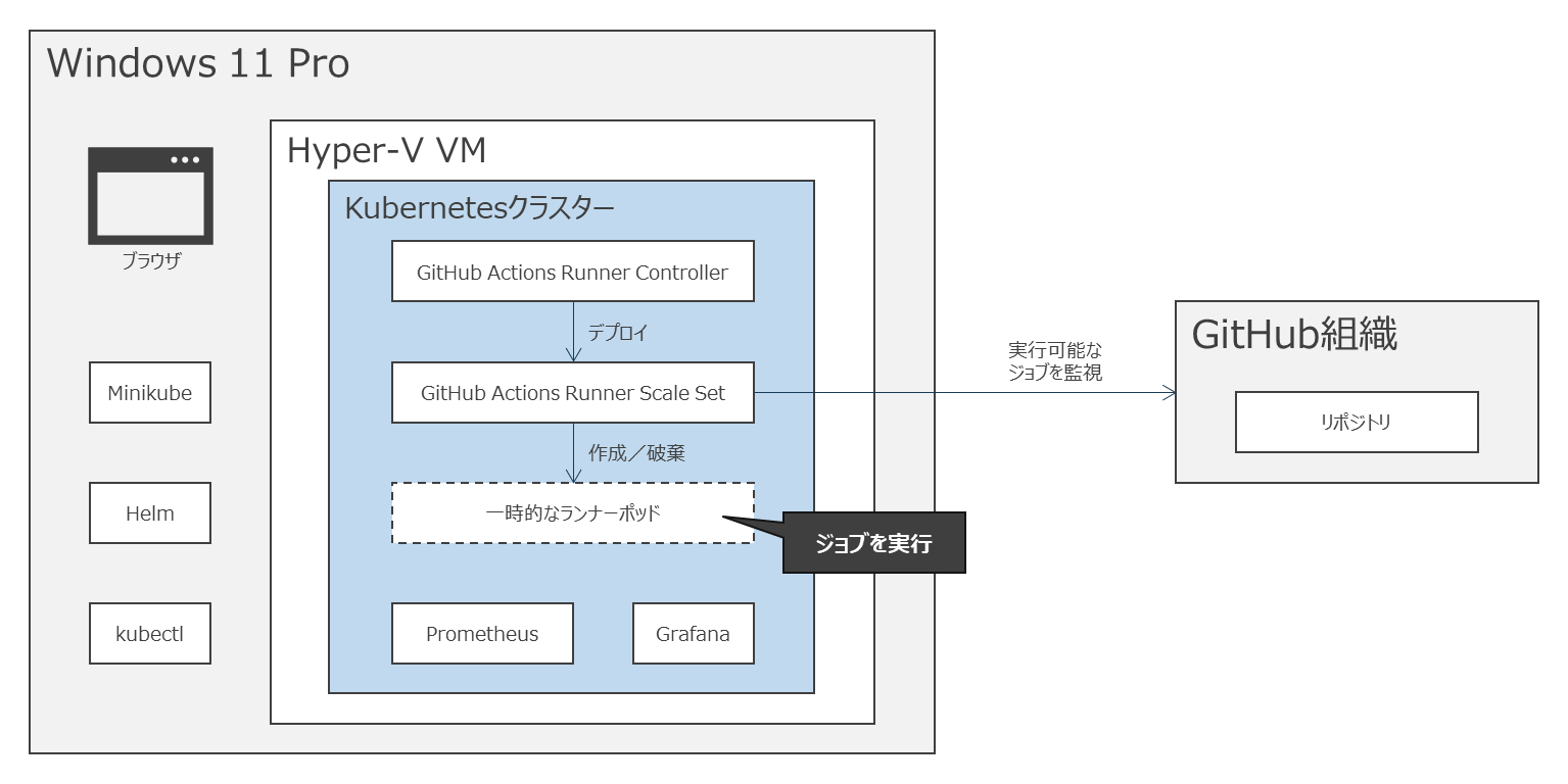 GitHub Actions Runner Controller を使ってワークフローを実行してみた - Devplatform blog